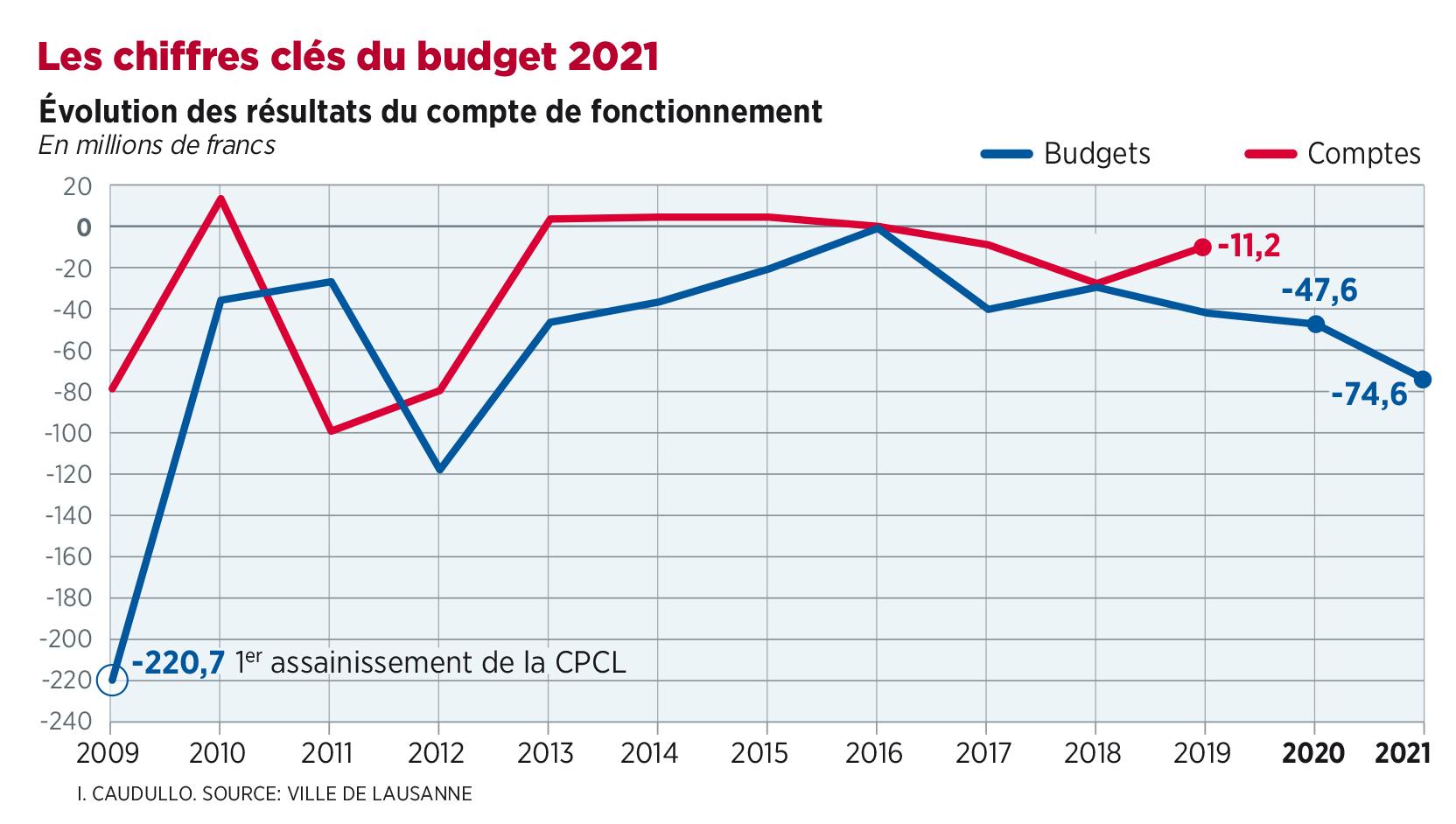 Lausanne confrontée à une crise financière croissante : des citoyens exaspérés